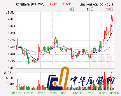 鹽湖股份:擬對控股子公司追加投資4.27億元