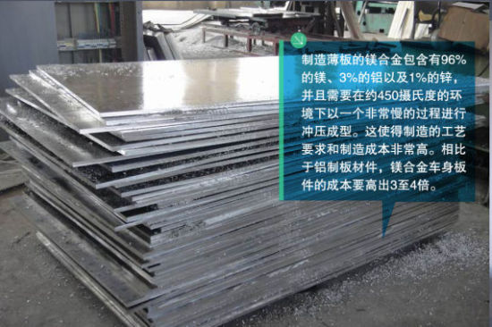 相比于鋁制板材件,<a href=http://www.shanmeijituan.net target=_blank class=infotextkey><a href=http://www.shanmeijituan.net target=_blank class=infotextkey>鎂</a>合金</a>車身板件的成本要高出3至4倍