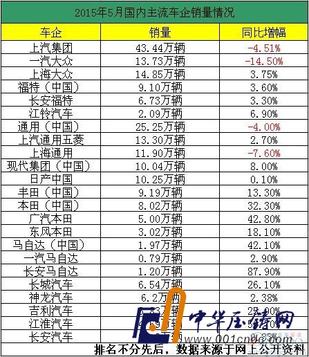 5月車企銷量一覽 整體頹勢 中日系、自主成亮點