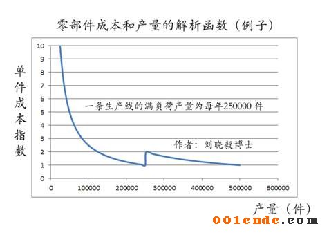 汽車(chē)成本