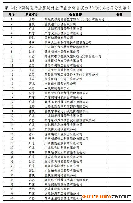 第二屆中國壓鑄50強、壓鑄模具20強”評選結(jié)果公示