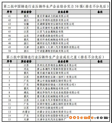 第二屆中國壓鑄50強、壓鑄模具20強”評選結(jié)果公示