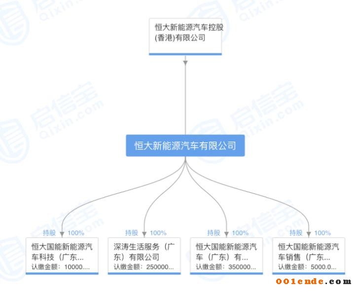 許家印斥資20億元成立新能源汽車公司，補齊造車產業(yè)鏈拼圖