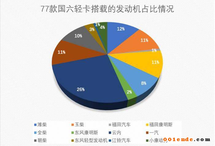 康明斯/濰柴/玉柴/云內混戰(zhàn)國六 輕型動力市場格局或生變？