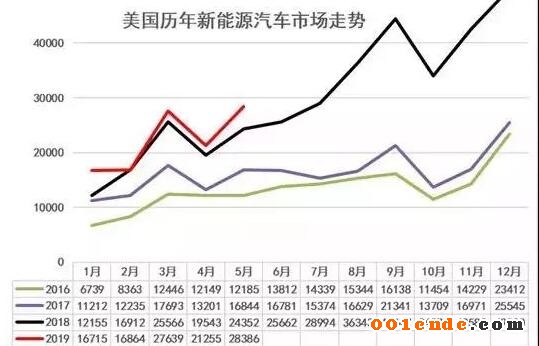 【簡(jiǎn)訊】四川健鴻精密汽配模具及后視鏡零部件項(xiàng)目明年4月竣工；江蘇文燦新能源汽車輕量化項(xiàng)目竣工；美國(guó)新能源車5月銷2.8萬(wàn)增17%