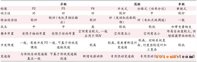 一文了解混動變速器發(fā)展趨勢