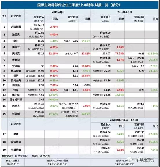 【簡訊】?國際主流零部件企業(yè)第三季度財報；加特可在華第二家生產(chǎn)基地開業(yè)；上汽大眾新能源汽車工廠落成