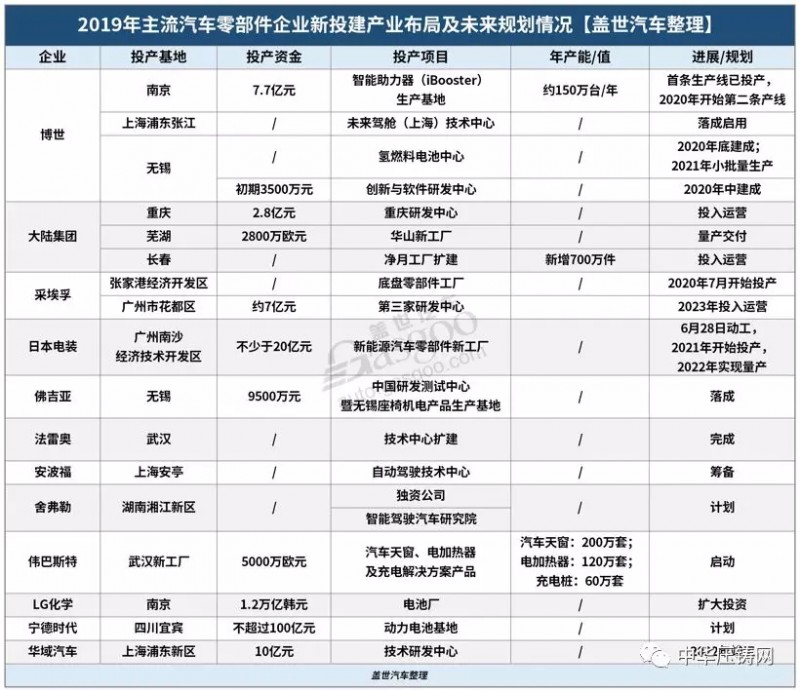 【簡訊】特斯拉國產(chǎn)Model3明日正式交付；2019年主流汽車零部件企業(yè)在華新投建項目一覽