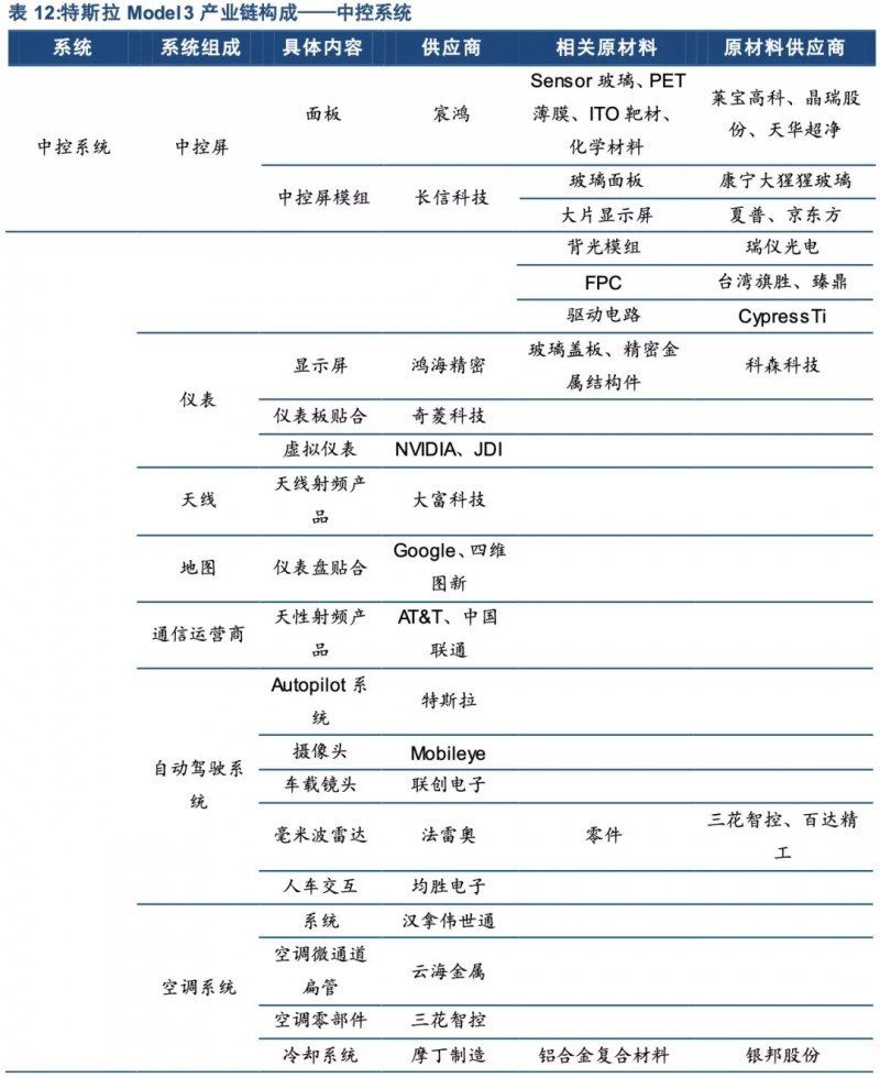特斯拉年底前實現(xiàn)零部件100%國產(chǎn)化！誰會是下一個供應商？