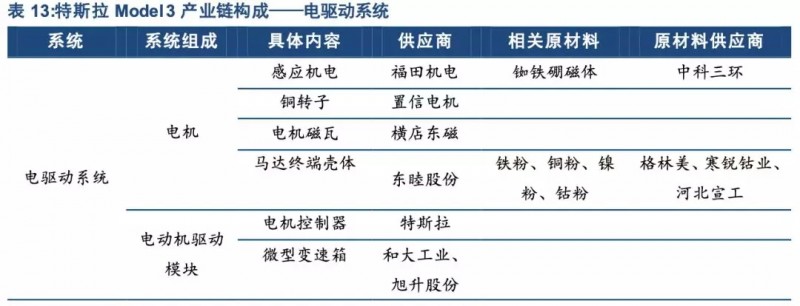 特斯拉年底前實現(xiàn)零部件100%國產(chǎn)化！誰會是下一個供應商？