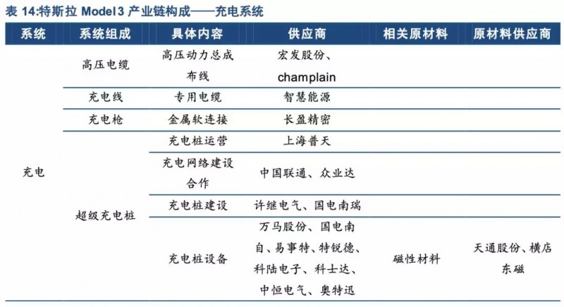 特斯拉年底前實現(xiàn)零部件100%國產(chǎn)化！誰會是下一個供應商？