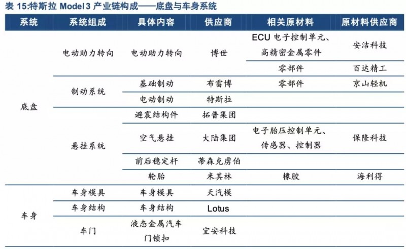 特斯拉年底前實現(xiàn)零部件100%國產(chǎn)化！誰會是下一個供應商？