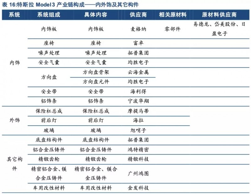 特斯拉年底前實現(xiàn)零部件100%國產(chǎn)化！誰會是下一個供應商？