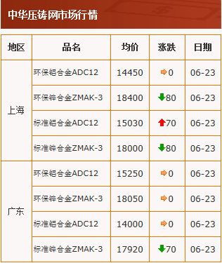 20200623中華壓鑄網行情