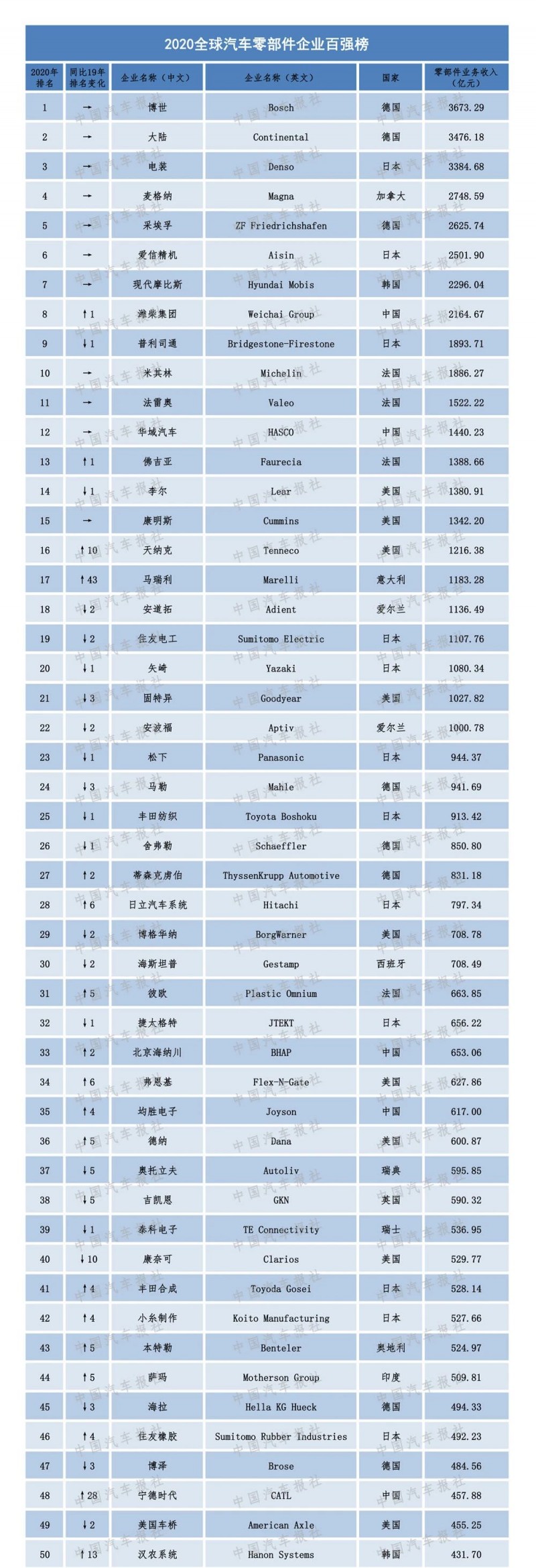 2020汽車零部件“雙百強”榜單出爐，都有哪些企業(yè)上榜？（內(nèi)附榜單）