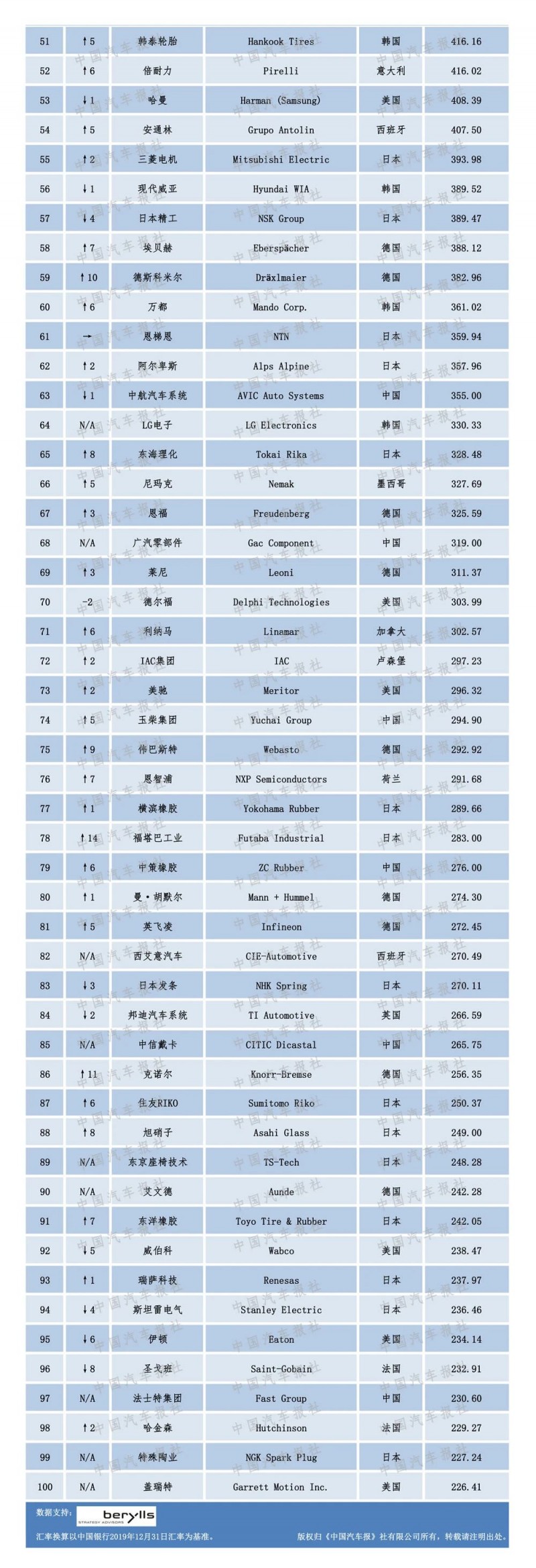 2020汽車零部件“雙百強”榜單出爐，都有哪些企業(yè)上榜？（內(nèi)附榜單）