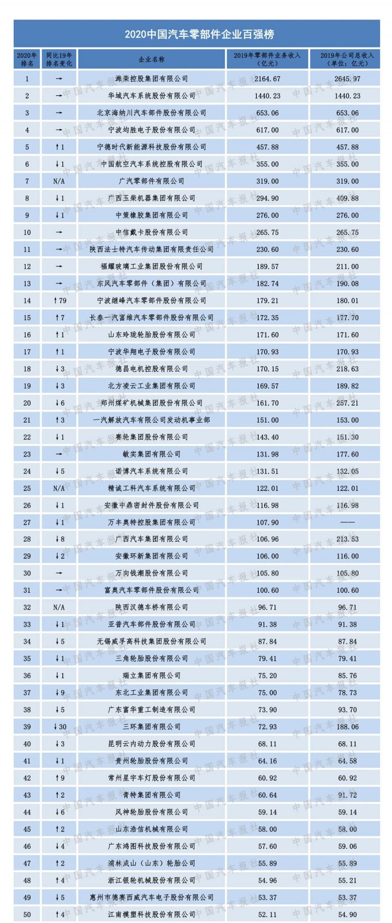 2020汽車零部件“雙百強”榜單出爐，都有哪些企業(yè)上榜？（內(nèi)附榜單）
