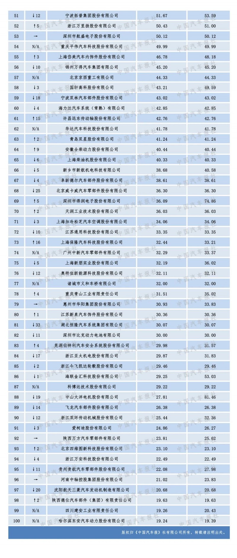 2020汽車零部件“雙百強”榜單出爐，都有哪些企業(yè)上榜？（內(nèi)附榜單）