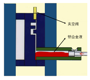 【技術(shù)分享】如何找到壓鑄模具中真空閥的最佳位置？