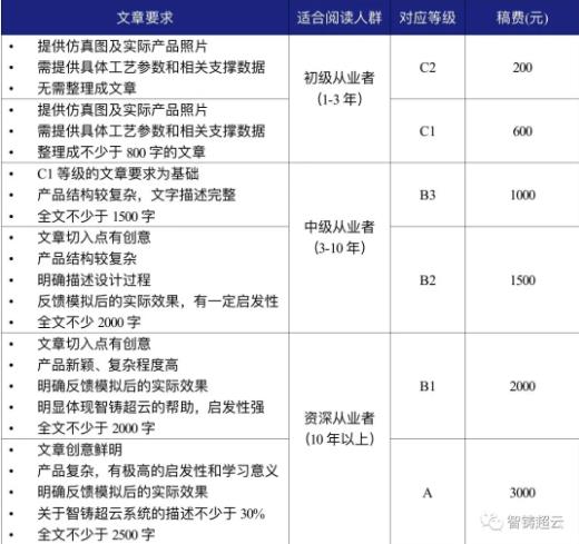 技術(shù)變現(xiàn) | 智鑄超云居然可以讓你邊用邊賺？