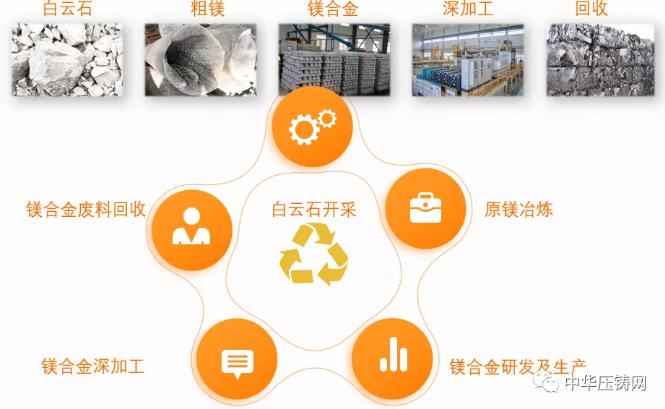 【特訊】廣東鴻圖為上汽通用五菱供應(yīng)支架類壓鑄件；云海金屬“鎂合金”獲單項冠軍產(chǎn)品稱號；東義鎂業(yè)鎂合金項目簽約山西呂梁