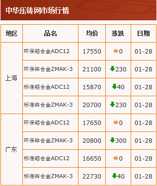 20210128中華壓鑄網行情