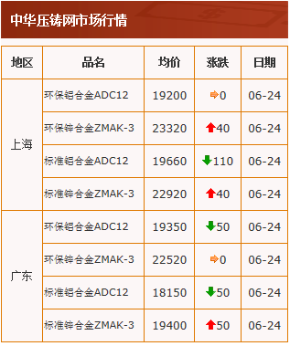 20210624中華壓鑄網行情