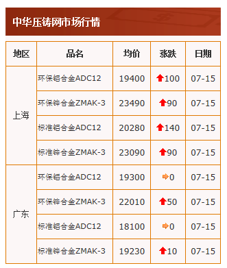 20210715中華壓鑄網行情